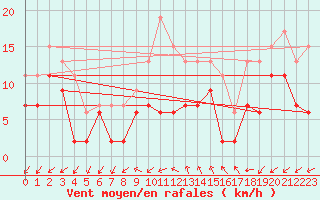 Courbe de la force du vent pour Mende - Chabrits (48)
