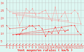 Courbe de la force du vent pour Gelbelsee
