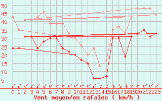 Courbe de la force du vent pour Pointe du Raz (29)