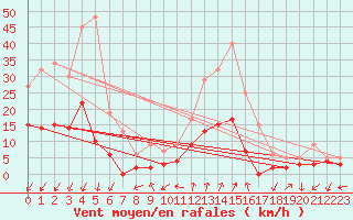 Courbe de la force du vent pour Embrun (05)