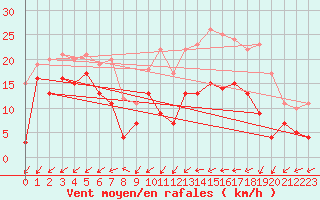 Courbe de la force du vent pour Nancy - Essey (54)