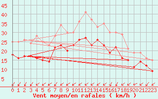 Courbe de la force du vent pour Orlans (45)