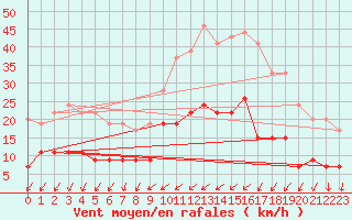 Courbe de la force du vent pour Nantes (44)