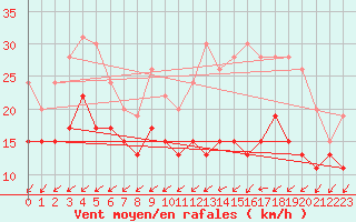 Courbe de la force du vent pour Rouen (76)