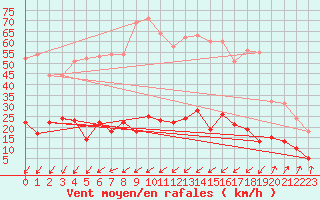 Courbe de la force du vent pour Bourg-Saint-Maurice (73)