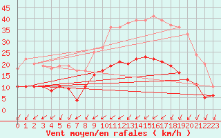 Courbe de la force du vent pour Angers-Marc (49)