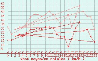 Courbe de la force du vent pour Cap Pertusato (2A)