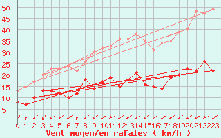 Courbe de la force du vent pour Harzgerode