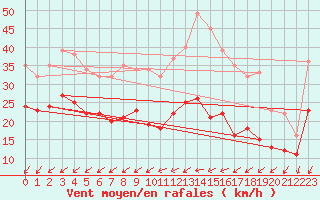 Courbe de la force du vent pour Le Talut - Belle-Ile (56)