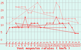 Courbe de la force du vent pour Ste (34)