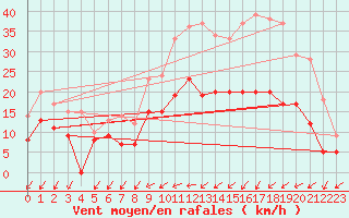 Courbe de la force du vent pour Alenon (61)