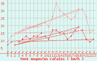 Courbe de la force du vent pour Niort (79)