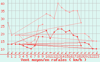 Courbe de la force du vent pour Elpersbuettel