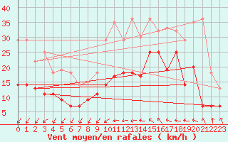 Courbe de la force du vent pour Blois (41)