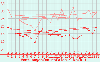 Courbe de la force du vent pour Lorient (56)