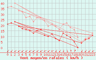 Courbe de la force du vent pour Ile d