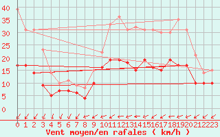 Courbe de la force du vent pour Abbeville (80)