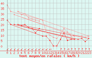 Courbe de la force du vent pour Orlans (45)
