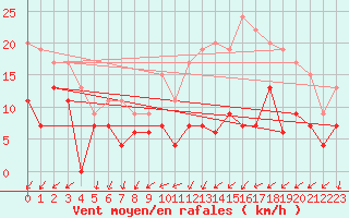Courbe de la force du vent pour Evreux (27)
