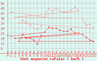 Courbe de la force du vent pour Angers-Marc (49)