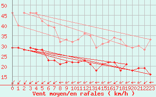 Courbe de la force du vent pour Cap Gris-Nez (62)