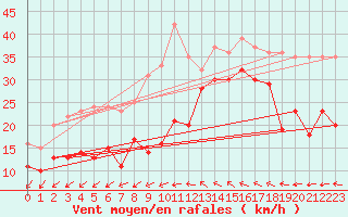 Courbe de la force du vent pour Toulon (83)