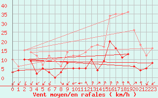 Courbe de la force du vent pour Embrun (05)