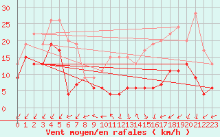 Courbe de la force du vent pour Dole-Tavaux (39)