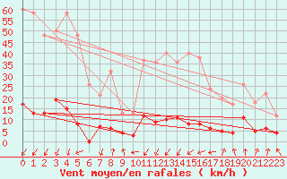 Courbe de la force du vent pour Chamonix-Mont-Blanc (74)