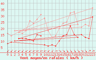 Courbe de la force du vent pour Cap Ferret (33)