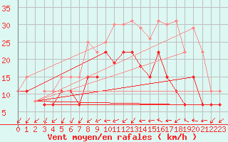 Courbe de la force du vent pour Chteaudun (28)