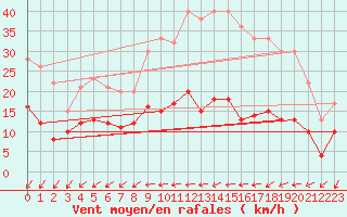 Courbe de la force du vent pour Vannes-Sn (56)