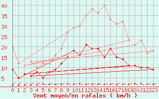 Courbe de la force du vent pour Muenchen-Stadt