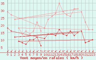 Courbe de la force du vent pour Le Touquet (62)