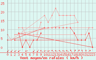 Courbe de la force du vent pour Cap Ferrat (06)