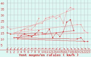 Courbe de la force du vent pour La Rochelle - Aerodrome (17)