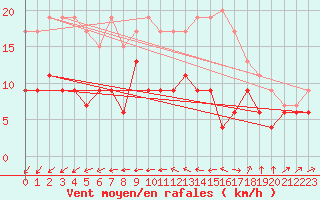 Courbe de la force du vent pour Blois (41)