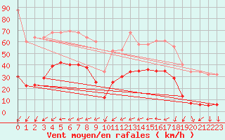 Courbe de la force du vent pour La Beaume (05)
