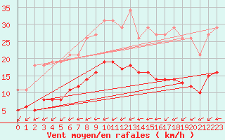 Courbe de la force du vent pour Saint-Georges-d