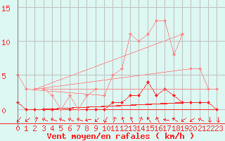 Courbe de la force du vent pour Sisteron (04)