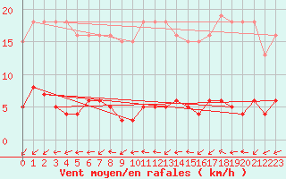 Courbe de la force du vent pour Frontenay (79)
