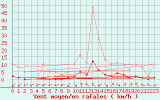 Courbe de la force du vent pour Eygliers (05)