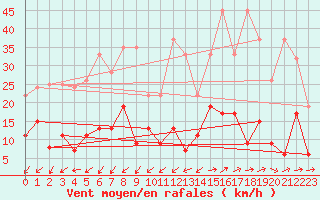 Courbe de la force du vent pour Zurich Town / Ville.