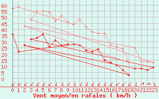 Courbe de la force du vent pour Ste (34)