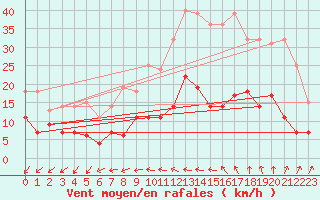 Courbe de la force du vent pour Angers-Beaucouz (49)