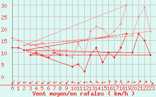 Courbe de la force du vent pour Rouen (76)