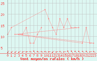 Courbe de la force du vent pour Berlin-Dahlem