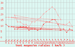 Courbe de la force du vent pour Quimper (29)
