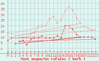 Courbe de la force du vent pour Elpersbuettel
