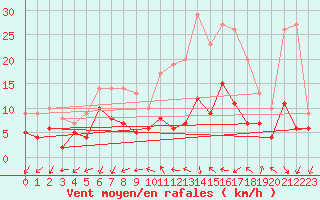 Courbe de la force du vent pour Limoges (87)